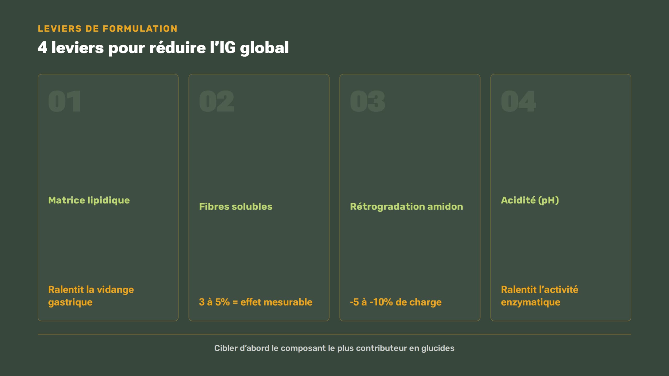 Infographie paysage des quatre leviers de formulation pour réduire l'index glycémique global