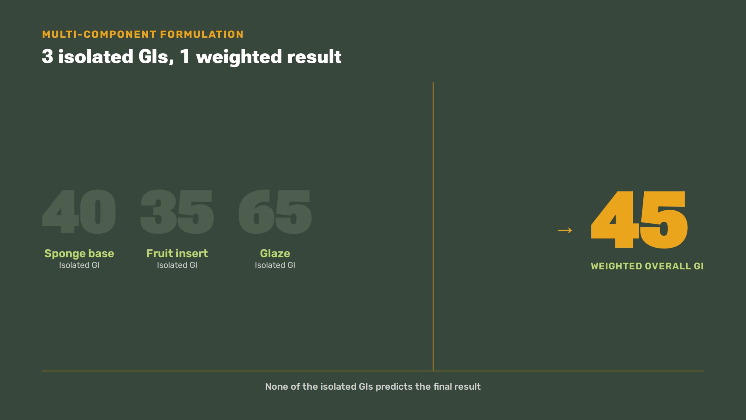 Landscape infographic: three isolated glycemic indexes producing a single weighted result