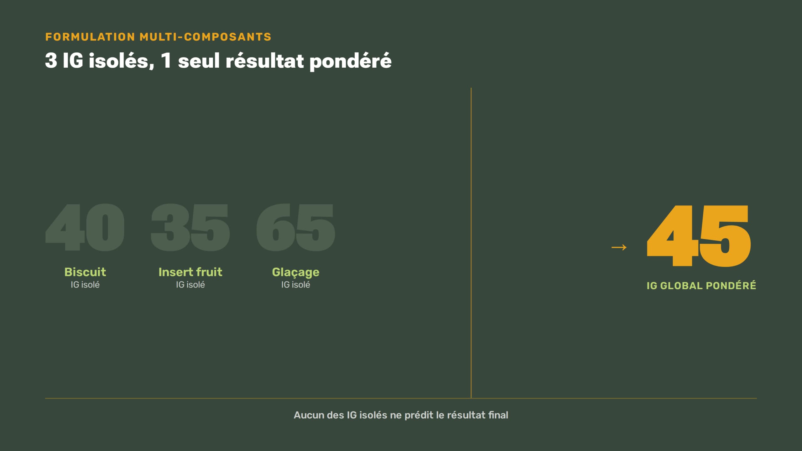 Infographie paysage : trois index glycémiques isolés donnant un seul résultat pondéré