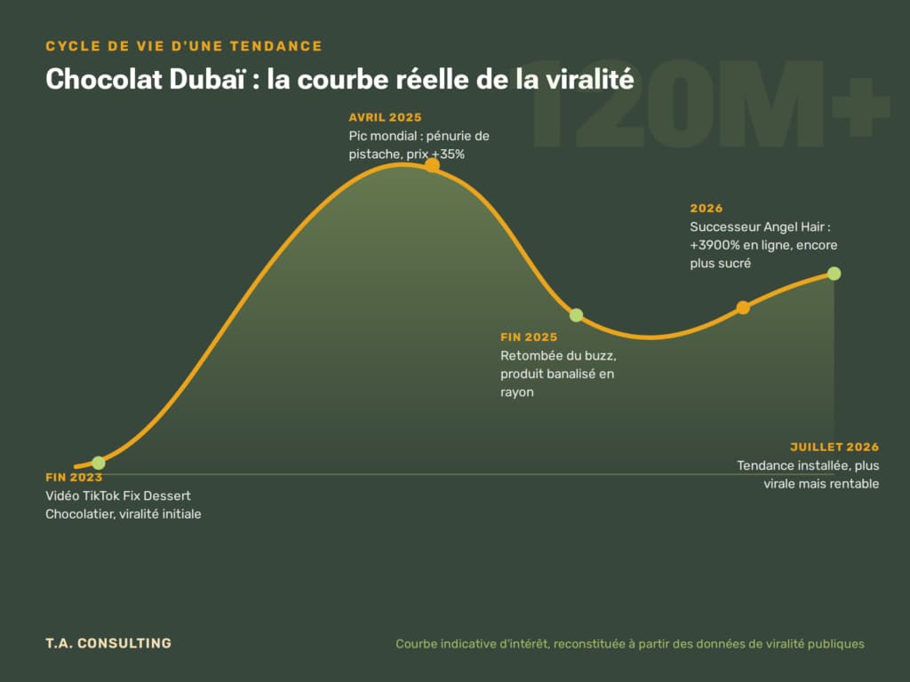 Courbe de viralité du chocolat Dubaï de 2023 à juillet 2026