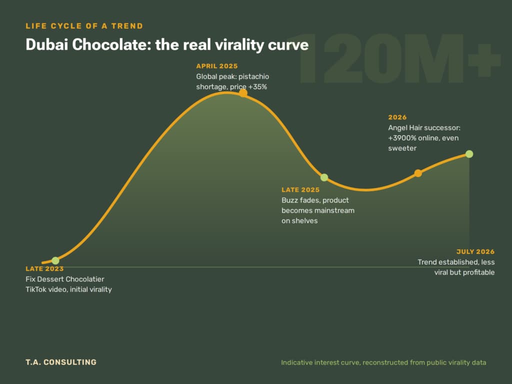 Virality curve of Dubai chocolate from 2023 to July 2026