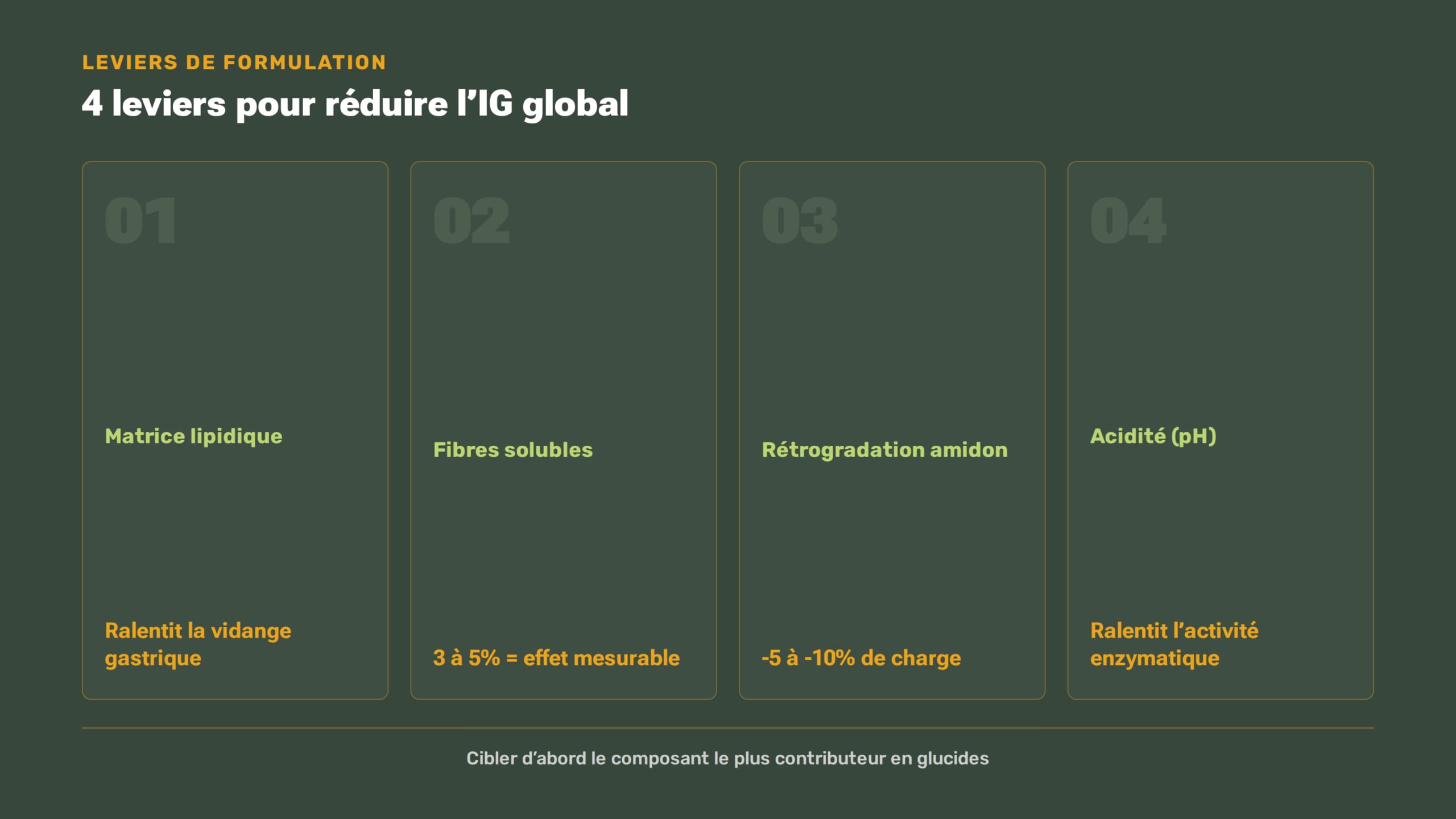 Infographie paysage des quatre leviers de formulation pour réduire l'index glycémique global