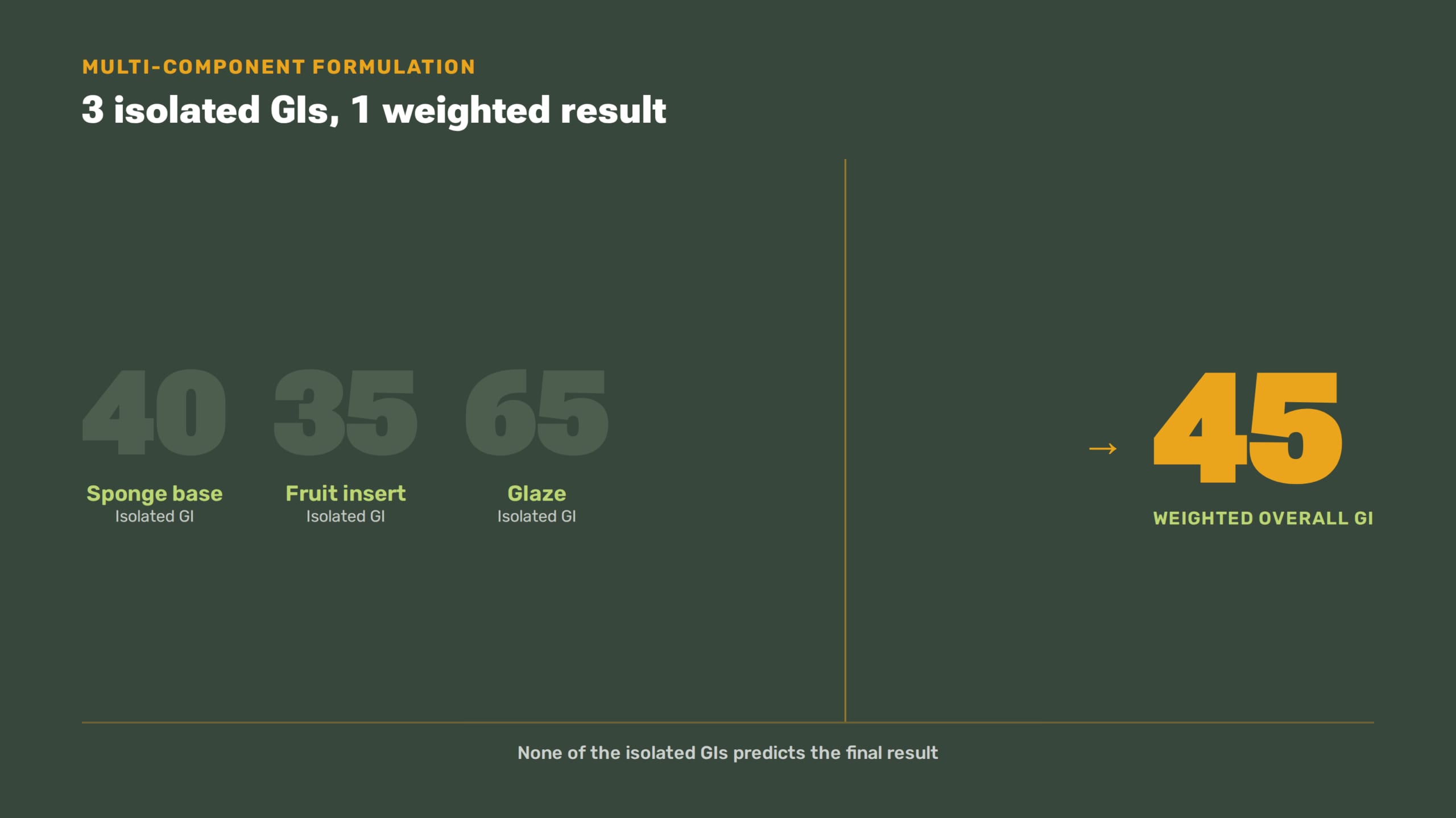 Landscape infographic: three isolated glycemic indexes producing a single weighted result