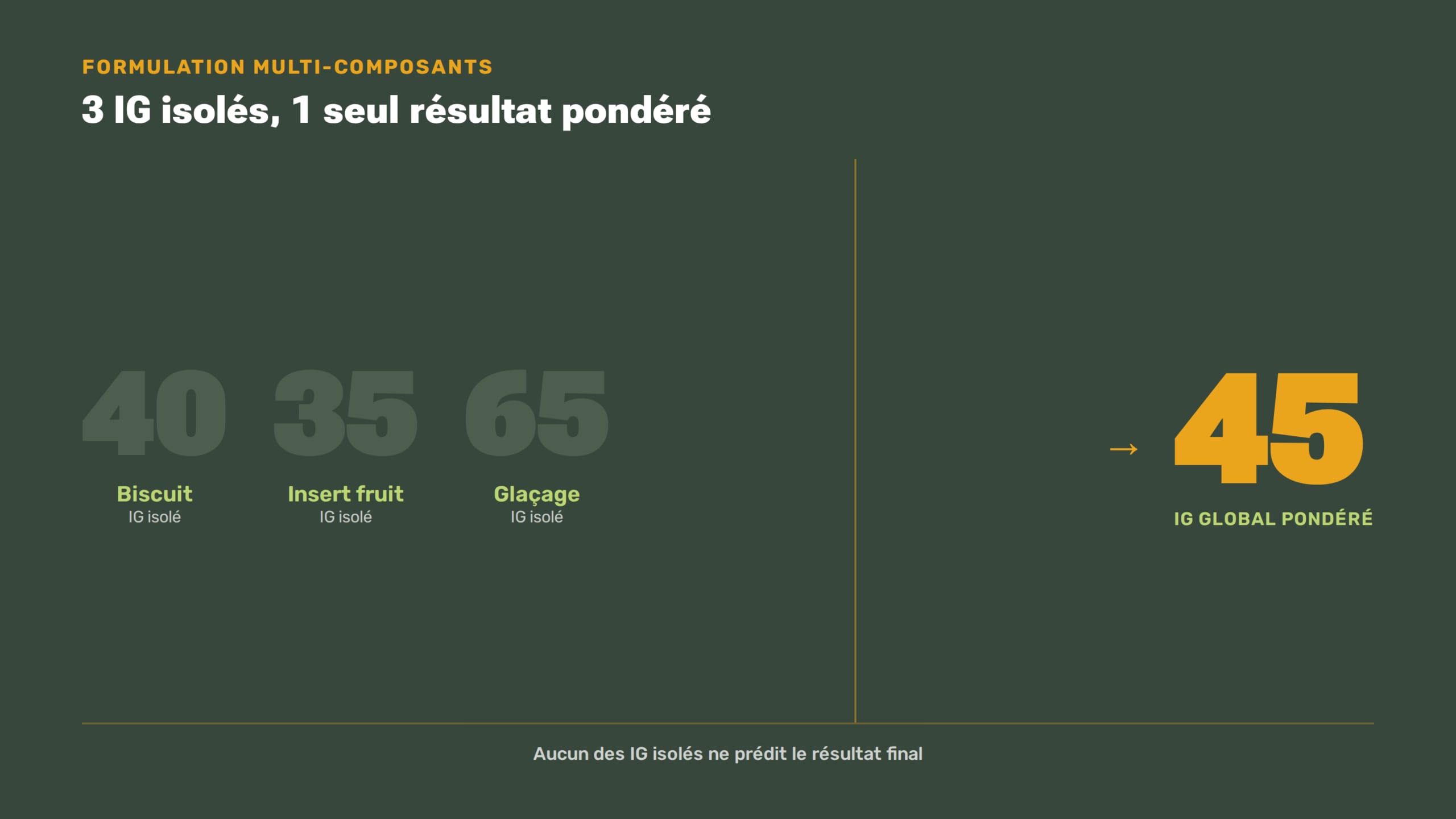 Infographie paysage : trois index glycémiques isolés donnant un seul résultat pondéré