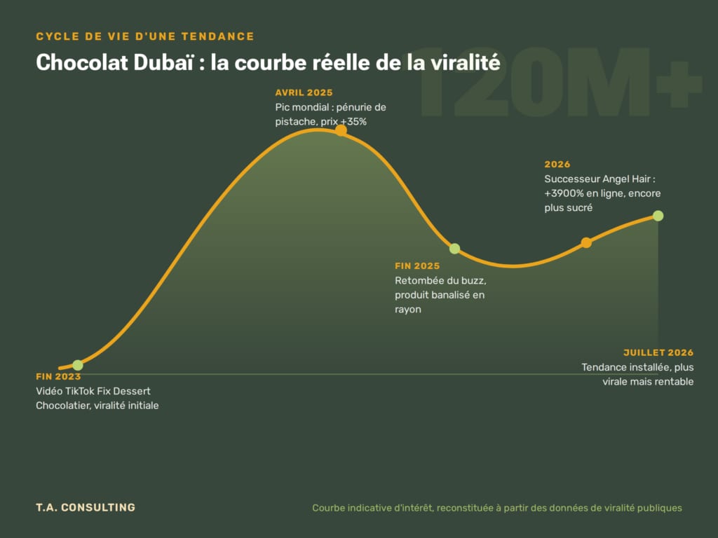 Courbe de viralité du chocolat Dubaï de 2023 à juillet 2026