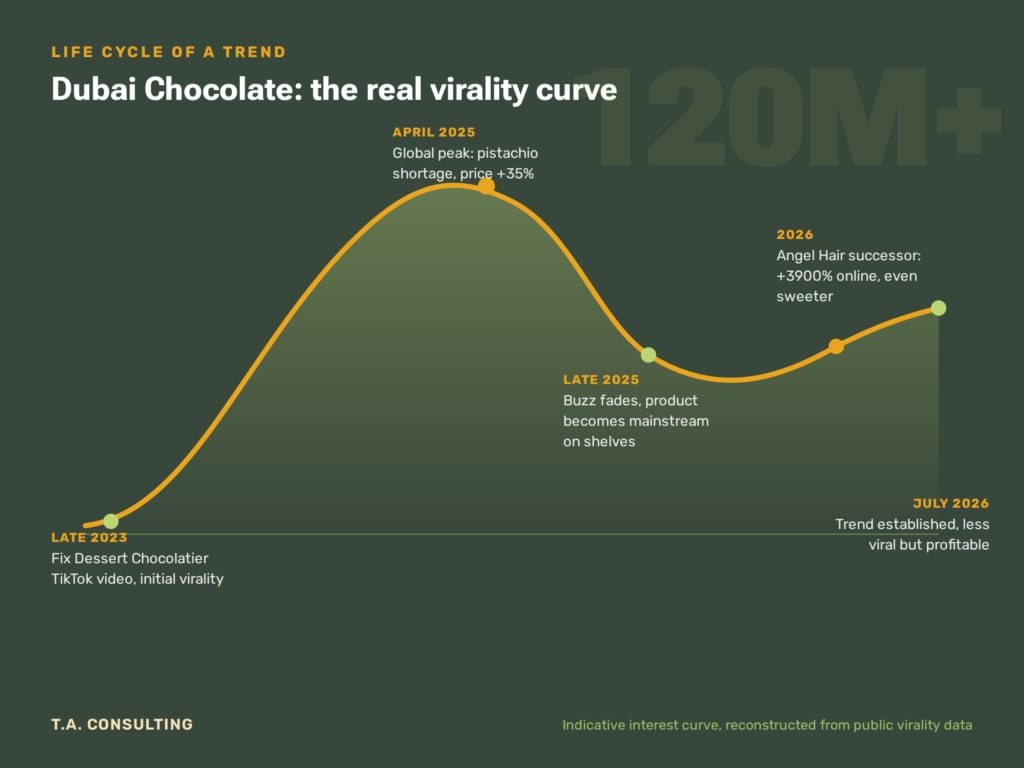 Virality curve of Dubai chocolate from 2023 to July 2026